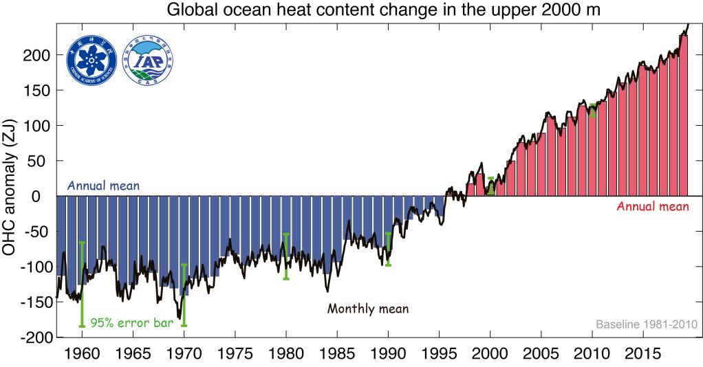 Wykres zmian globalnej zawartości ciepła w oceanach w górnych 2000 metrów oceanu, przedstawiający średnią miesięczną w ujęciu rocznym w porównaniu ze średnią roczną w latach 1955–2019. (NOAA/NCEI i IAP).