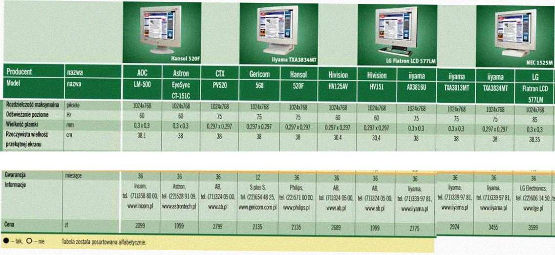 Ceny monitorów LCD