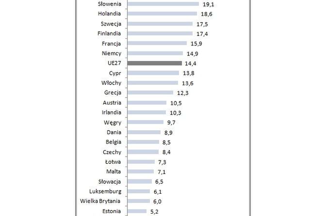 Jedna trzecia Polaków zatrudniona na czas określony