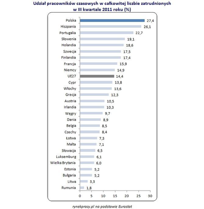 Jedna trzecia Polaków zatrudniona na czas określony