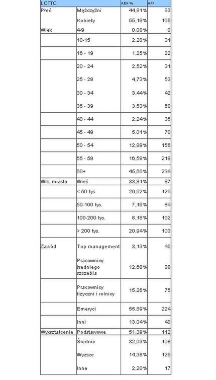 Ile osób ogląda Lotto w TVP Info?