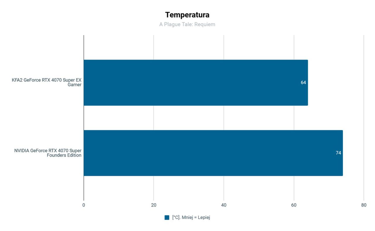 KFA2 GeForce RTX 4070 Super Ex Gamer Temperatura