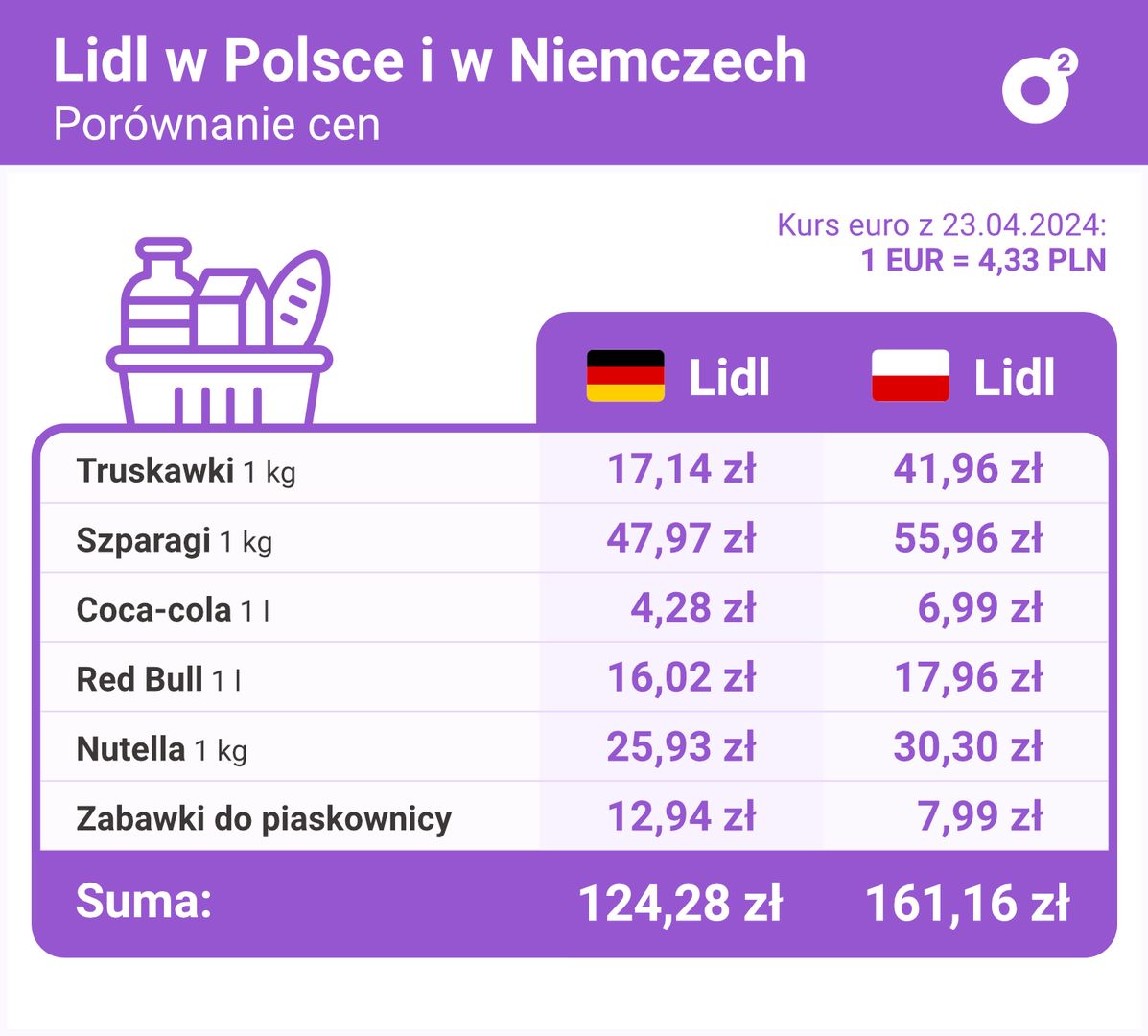 Porównanie cen produktów w niemieckim i polskim Lidlu (23 kwietnia 2024)