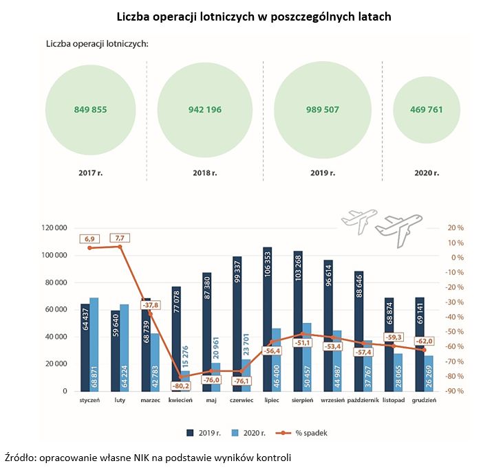 Liczba operacji lotniczych obsługiwanych przez PAŻP w latach 2017-2020. Wykres dolny przedstawia ruch lotniczy w poszczególnych miesiącach 2019 i 2020 r. 