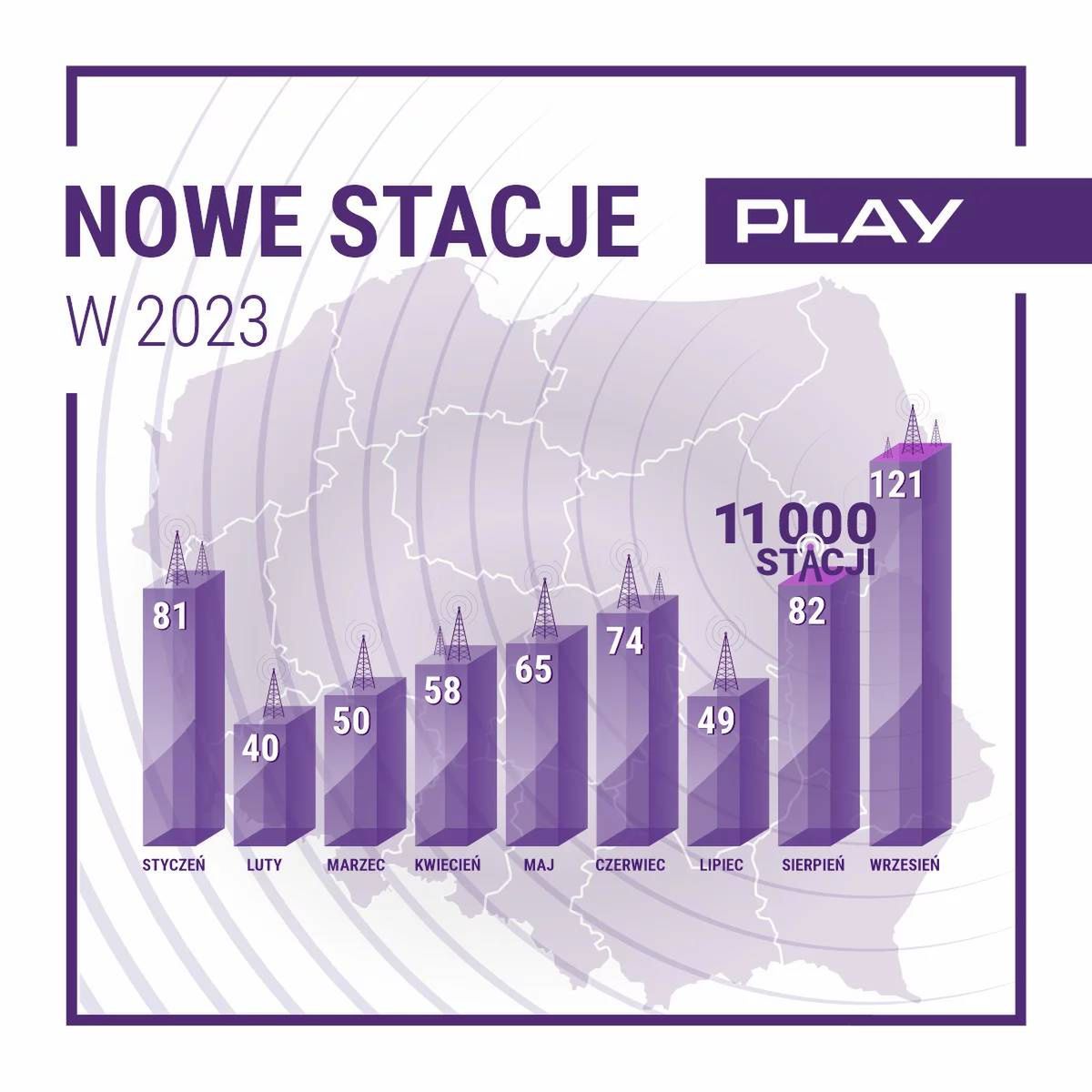 Nowe stacje bazowe Play uruchomione we wrześniu