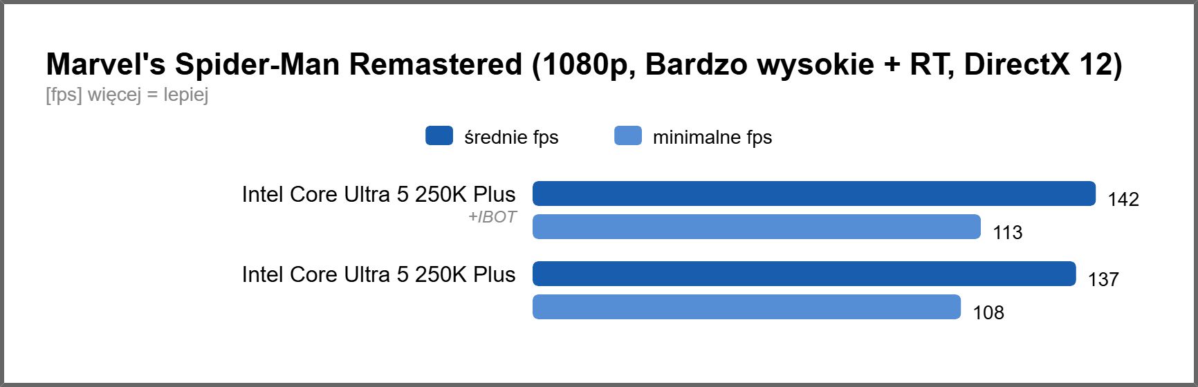 Intel Core Ultra 5 250K Plus - wydajność Marvel