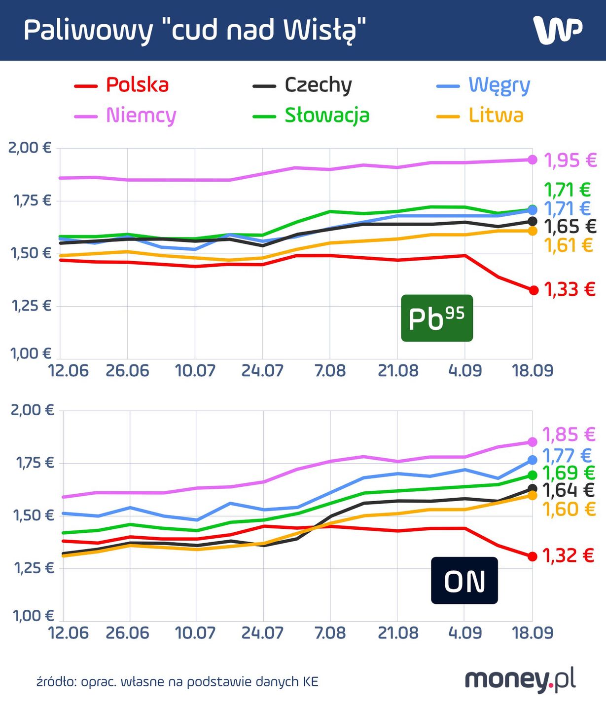 Ceny paliw w Polsce i krajach sąsiednich. Ceny w euro za litr