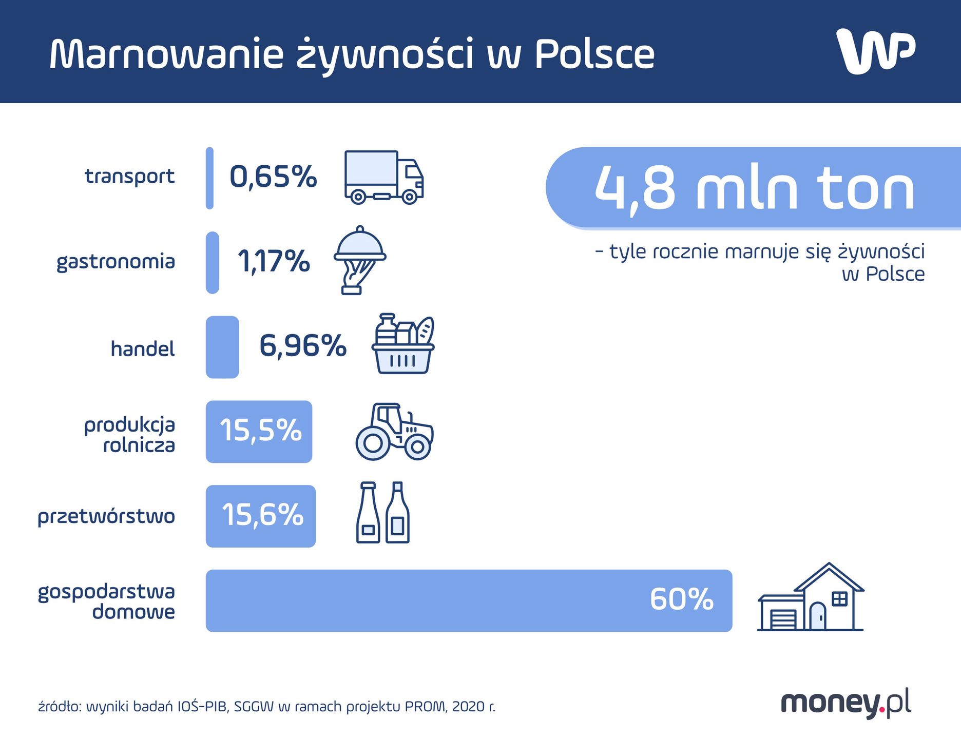 Infografika przedstawiająca marnowanie żywności w Polsce