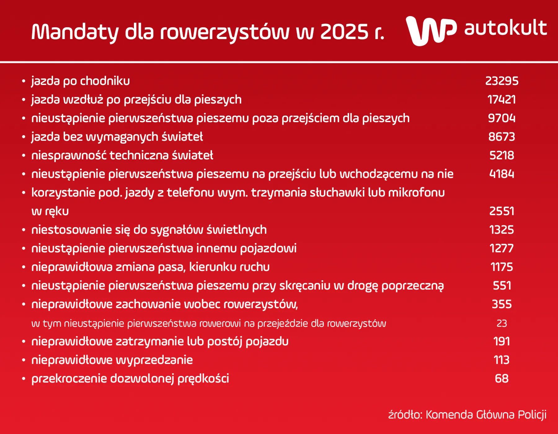 Liczba mandatów dla rowerzystów jest całkiem spora