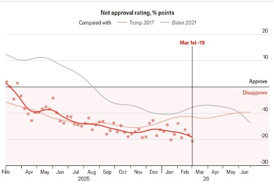 Jak wygląda poparcie dla rządów Donalda Trumpa?