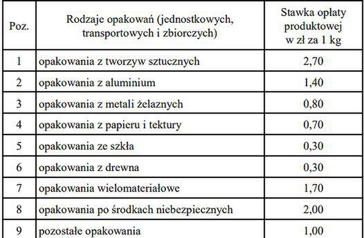 Opłaty produktowe - stawki