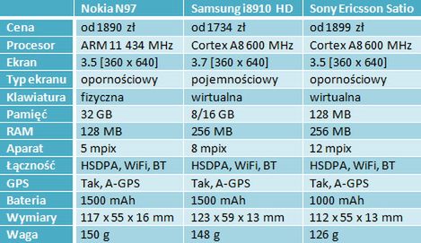Porównanie telefonów z interfejsem S60v5 3