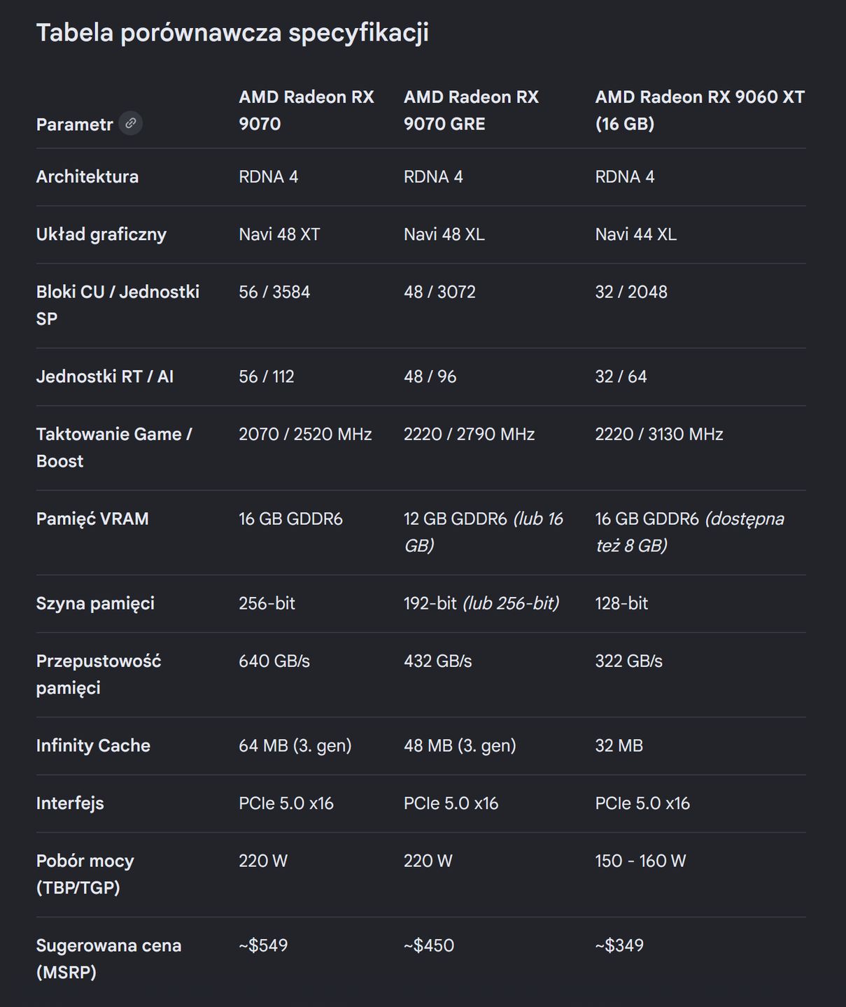 Porównanie Radeonów RX 9060 XT, RX 9070 GRE oraz RX 9070