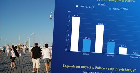 Wakacje 2020. Liczba turystów może martwić. Nowe dane GUS