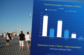 Wakacje 2020. Liczba turystów może martwić. Nowe dane GUS