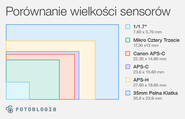 Czym się różni matryca APS-C od FF? 2