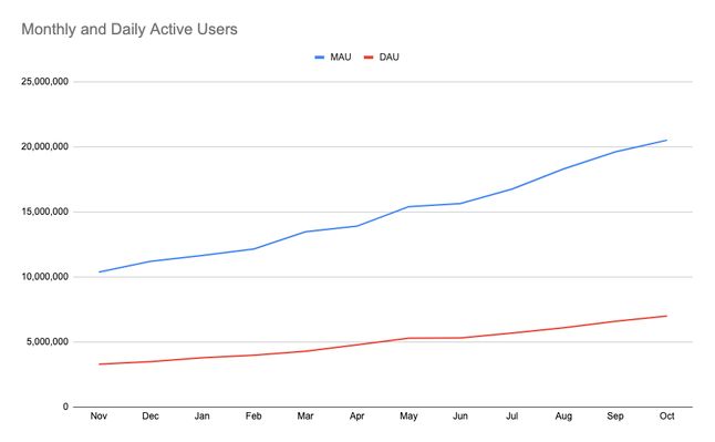 Dzienna (linia czerwona) i sumaryczna miesięczna (linia niebieska) liczba aktywnych użytkowników Brave w ciągu ostatnich miesięcy, źródło: Brave.