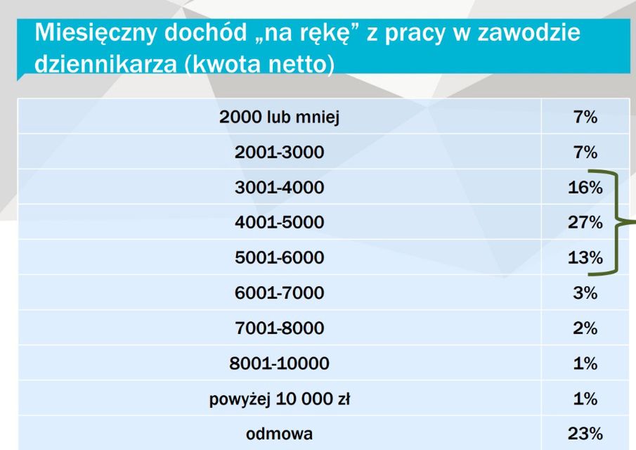 Ile zarabiają dziennikarze mediów lokalnych? 