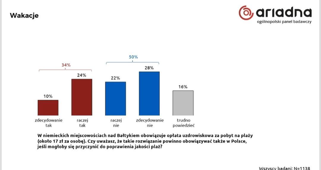 Czy Polacy chcą płacić za wejście na plażę?