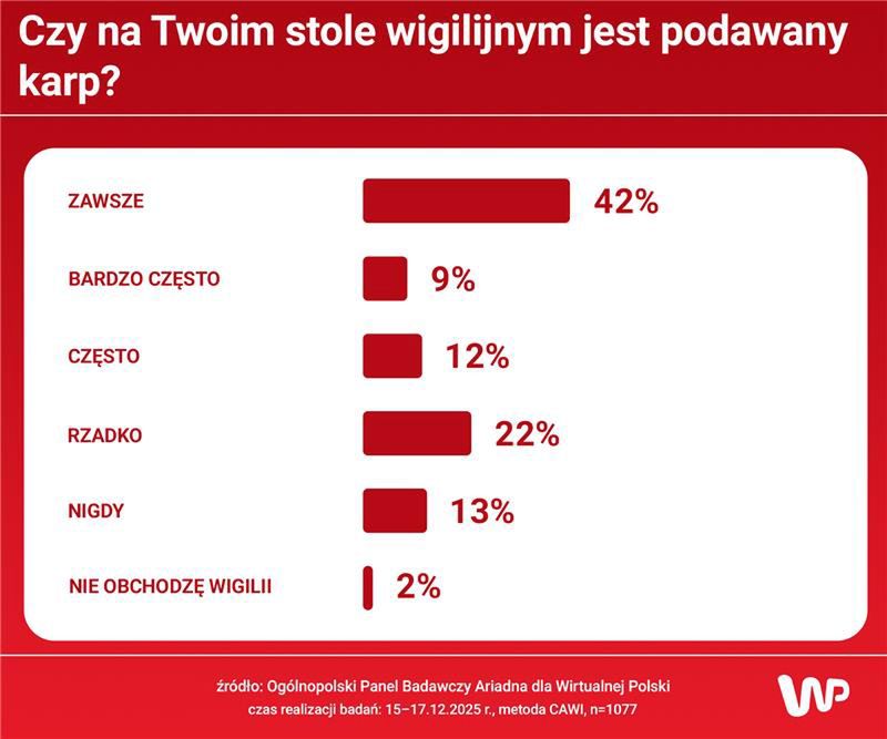 Ilu Polaków je karpia w Wigilię?