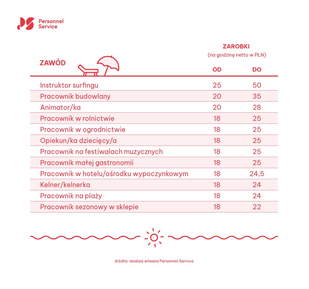 Praca sezonowa - stawki 