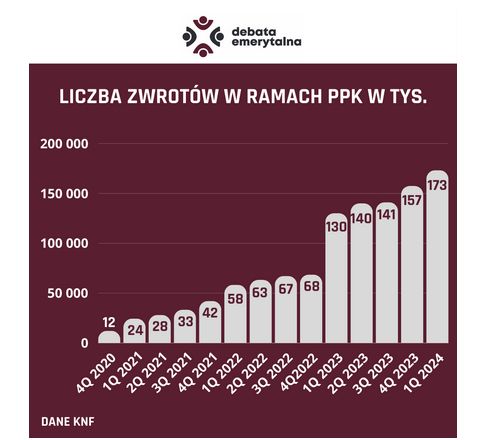 Opracowanie własne na podstawie danych KNF  