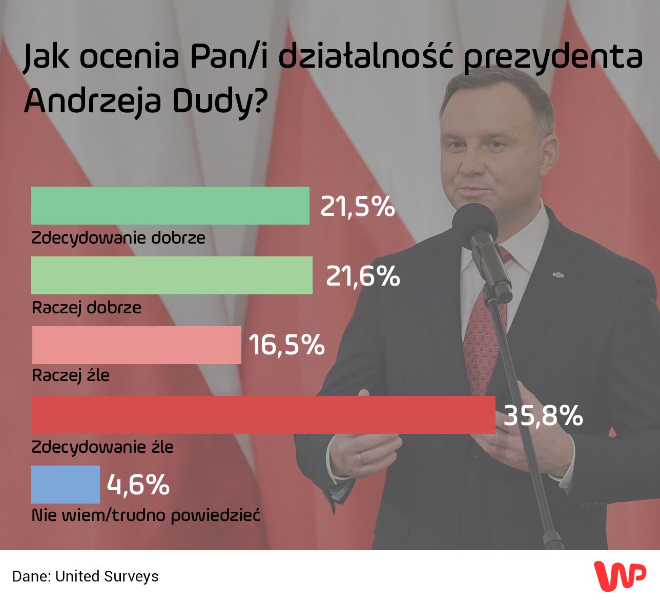 Polacy ocenili Andrzeja Dudę. Najnowszy sondaż WP nie pozostawia złudzeń