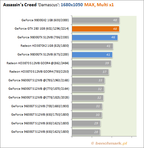Testy wydajności GeForce GTX 280
