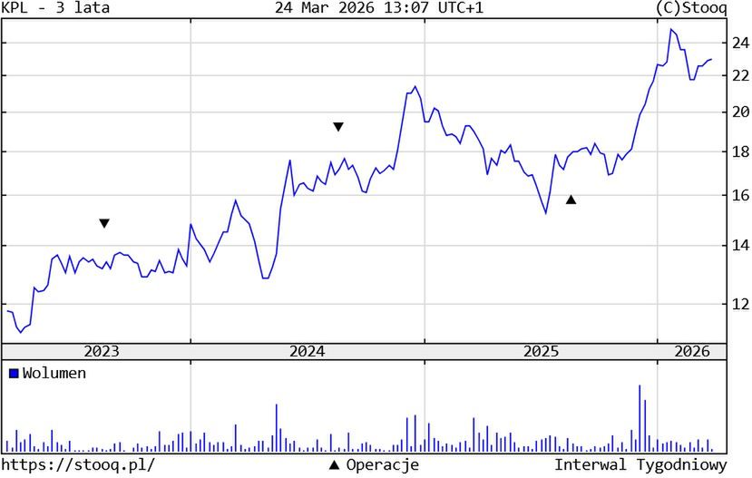 Kurs akcji Kino Polska TV