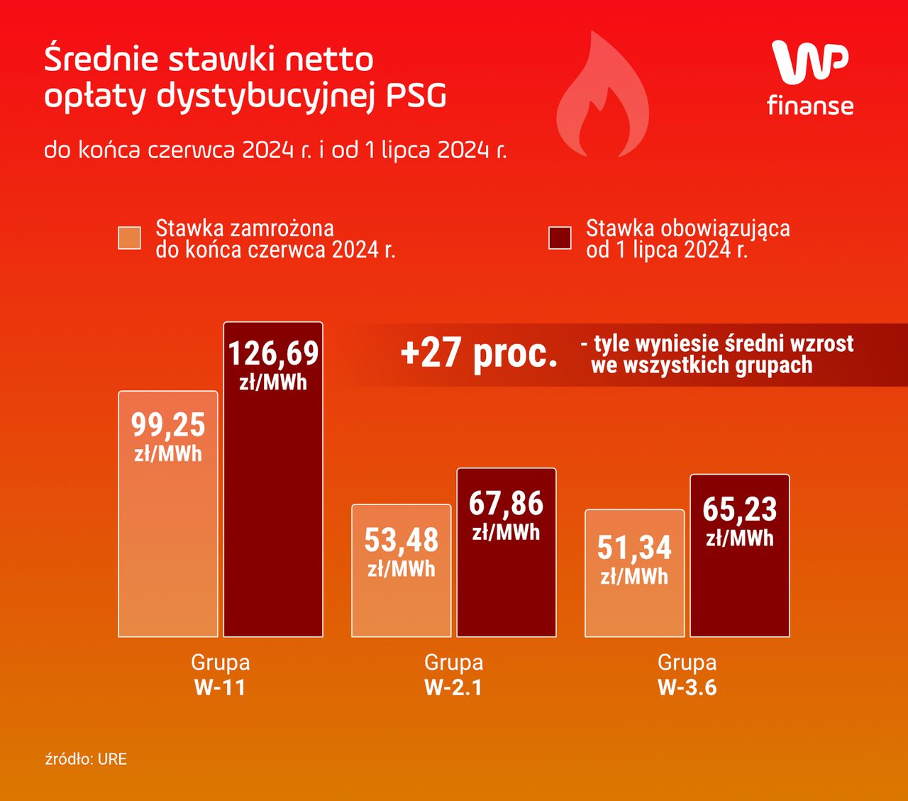 Zmiany stawek opłaty w PSG