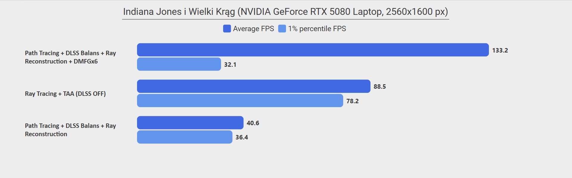 Testy laptopa z NVIDIA GeForce RTX 5080 - Indiana Jones