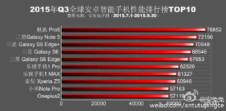 Meizu Pro 5 jest obecnie królem benchmarków, a ranking zdominował Samsung 2