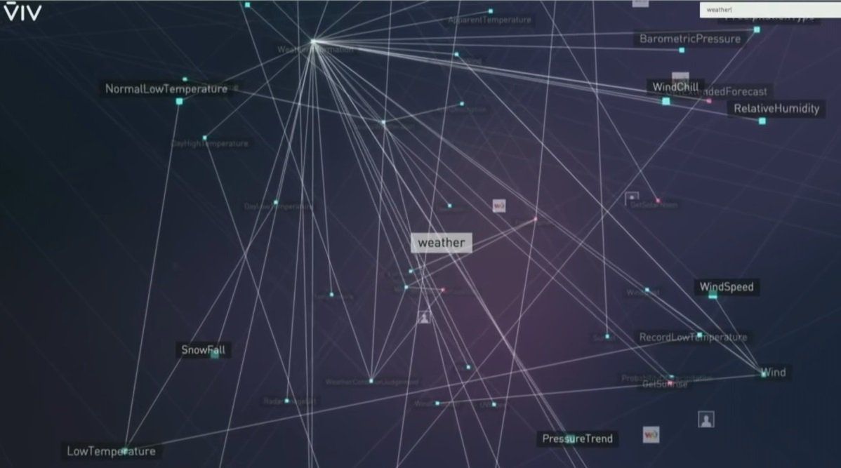 Sieci zależności tworzone przez sztuczną inteligencję Viv Labs