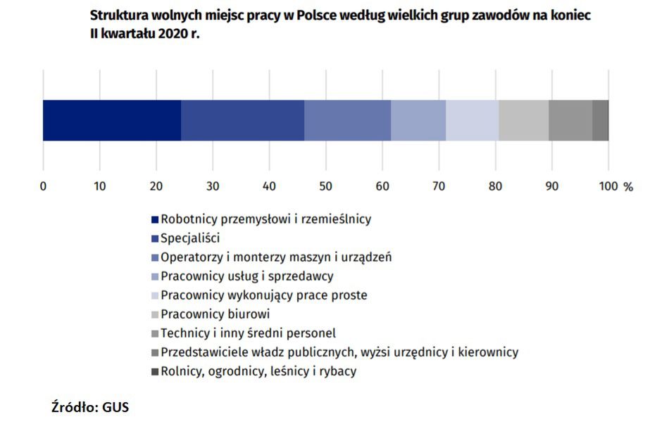 wykres wolne miejsca pracy wg zawodów