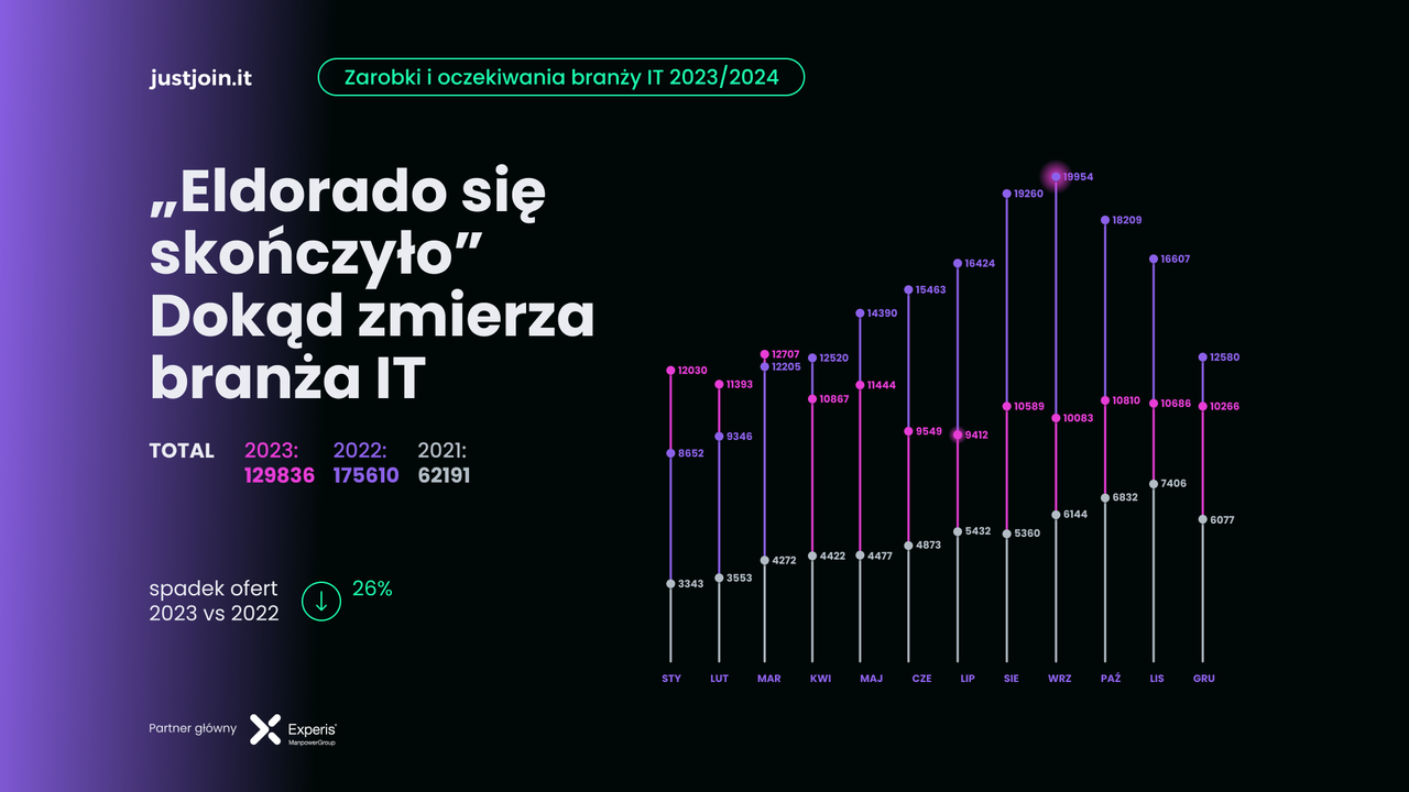 Zarobki i oczekiwania w branży IT