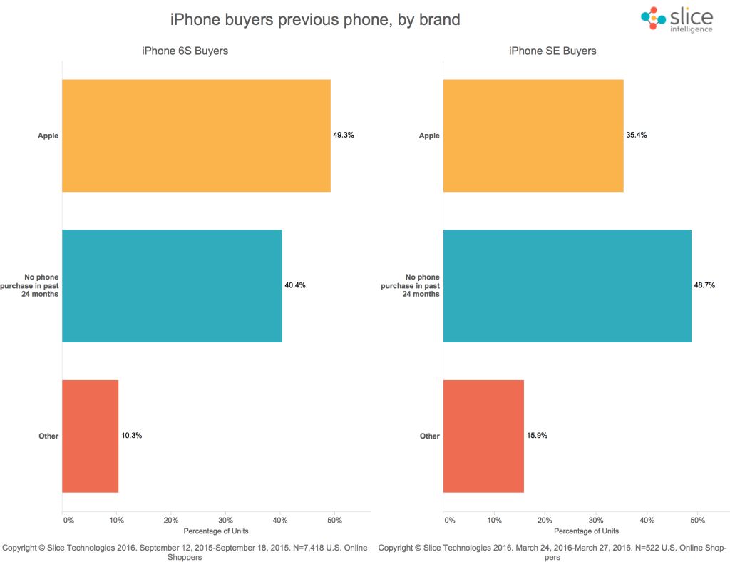 iPhone SE zaliczył wyjątkowo słaby pierwszy weekend sprzedaży? 3
