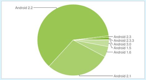 Android 2.2 Froyo na 61% wszystkich smartfonów