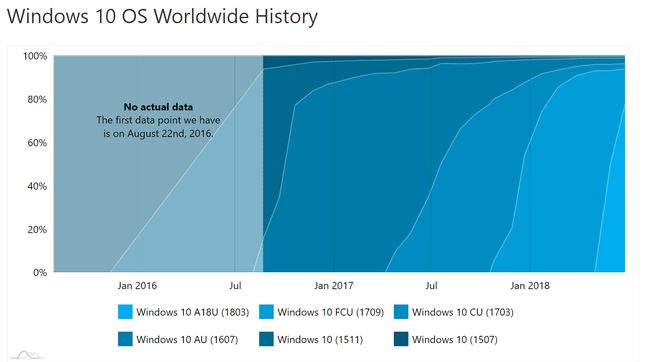 Popularność kolejnych wersji Windowsa 10, źródło: AdDuplex.