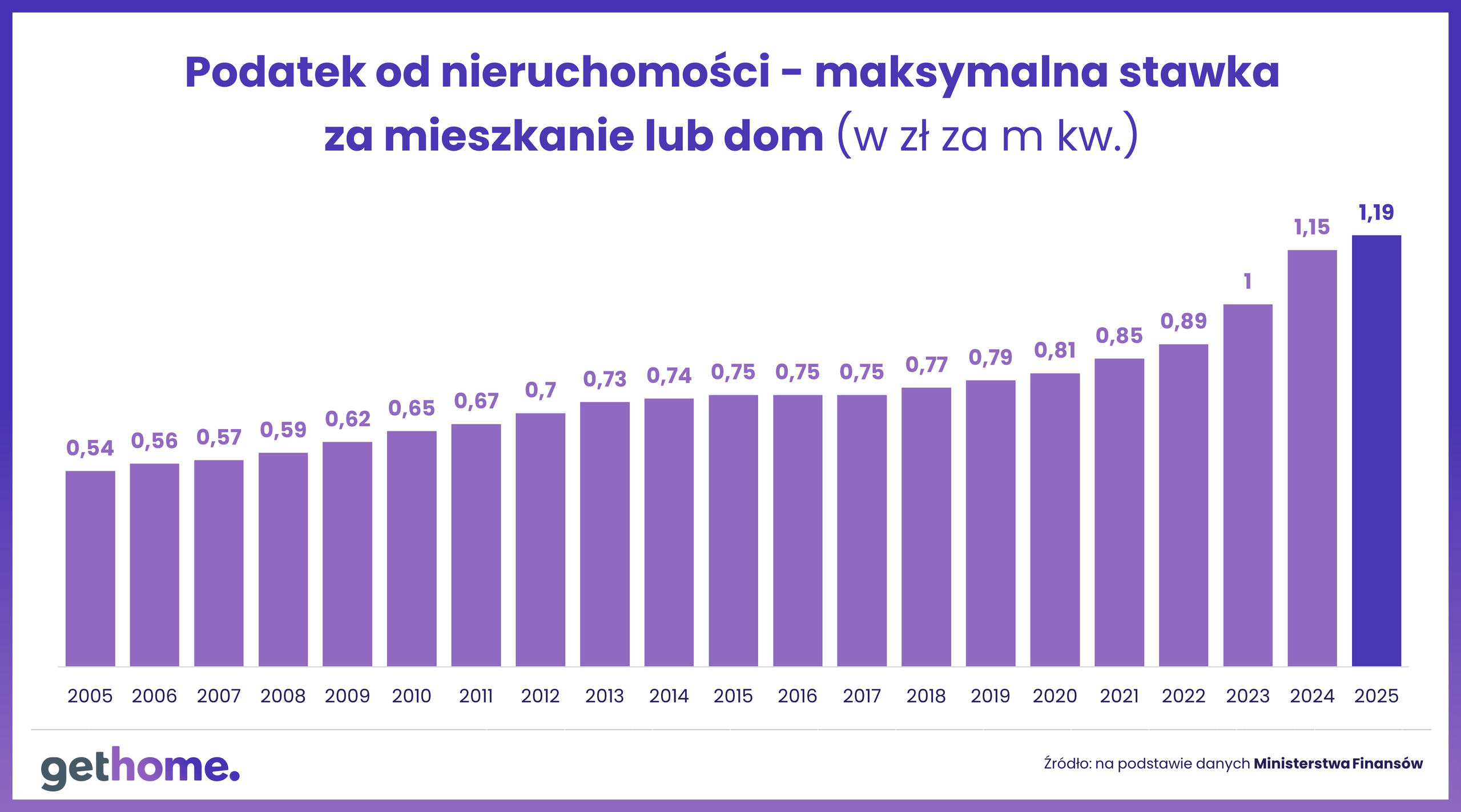 Podatek od nieruchomości