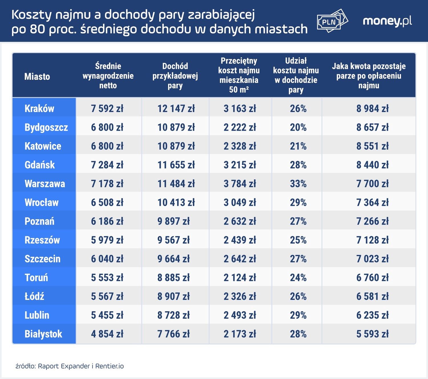 Koszty najmu a dochody 