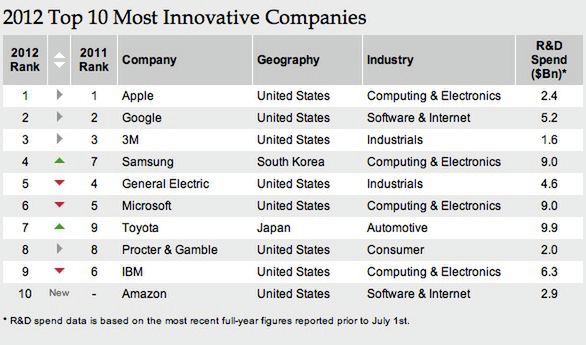 Top 10 najbardziej innowacyjnych firm na świecie, fot. Booz