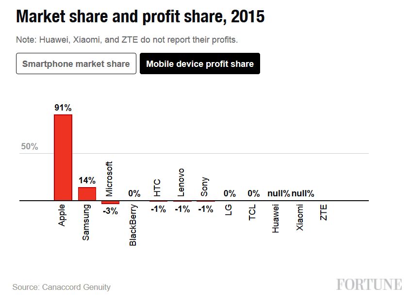 W 2015 roku na smartfonach najwięcej zarobił Apple. Zgarnął 91 procent zysków 3