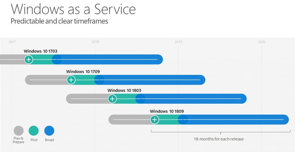 Model serwisowy Windows 10 (fot. Microsoft)