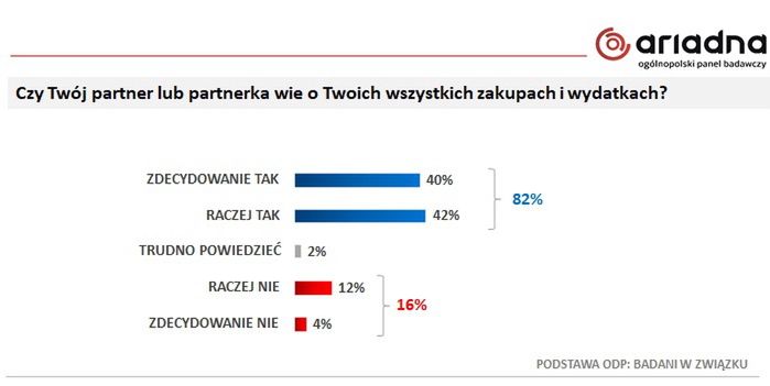 Badanie panelu Ariadna