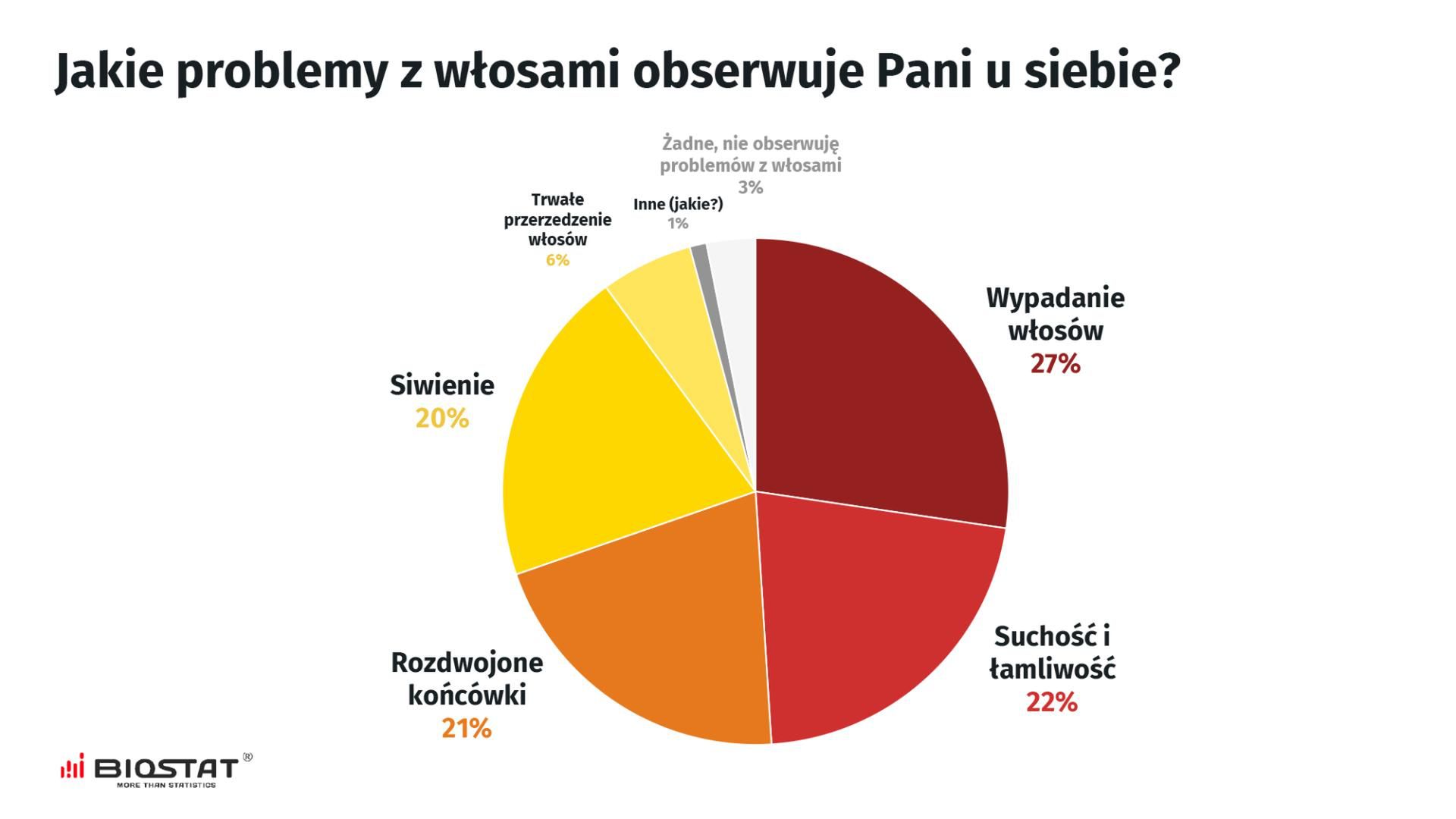 Wypadanie włosów to najczętszy problem