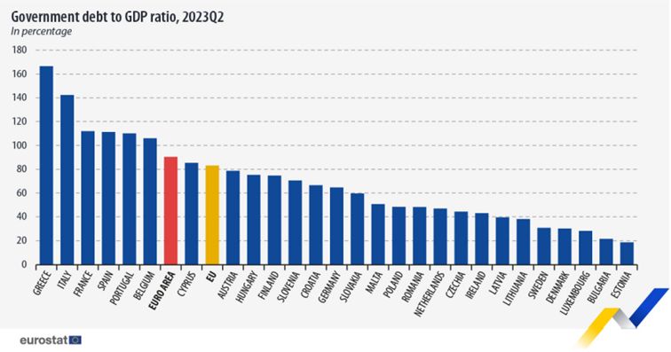 Dług publiczny w relacji do PKB, dane Eurostatu za II kw. 2023 r. 