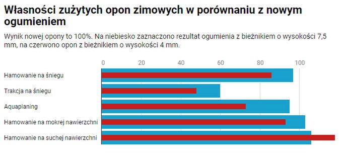 Własności zużytych opon zimowych w porównaniu z nowym ogumieniem