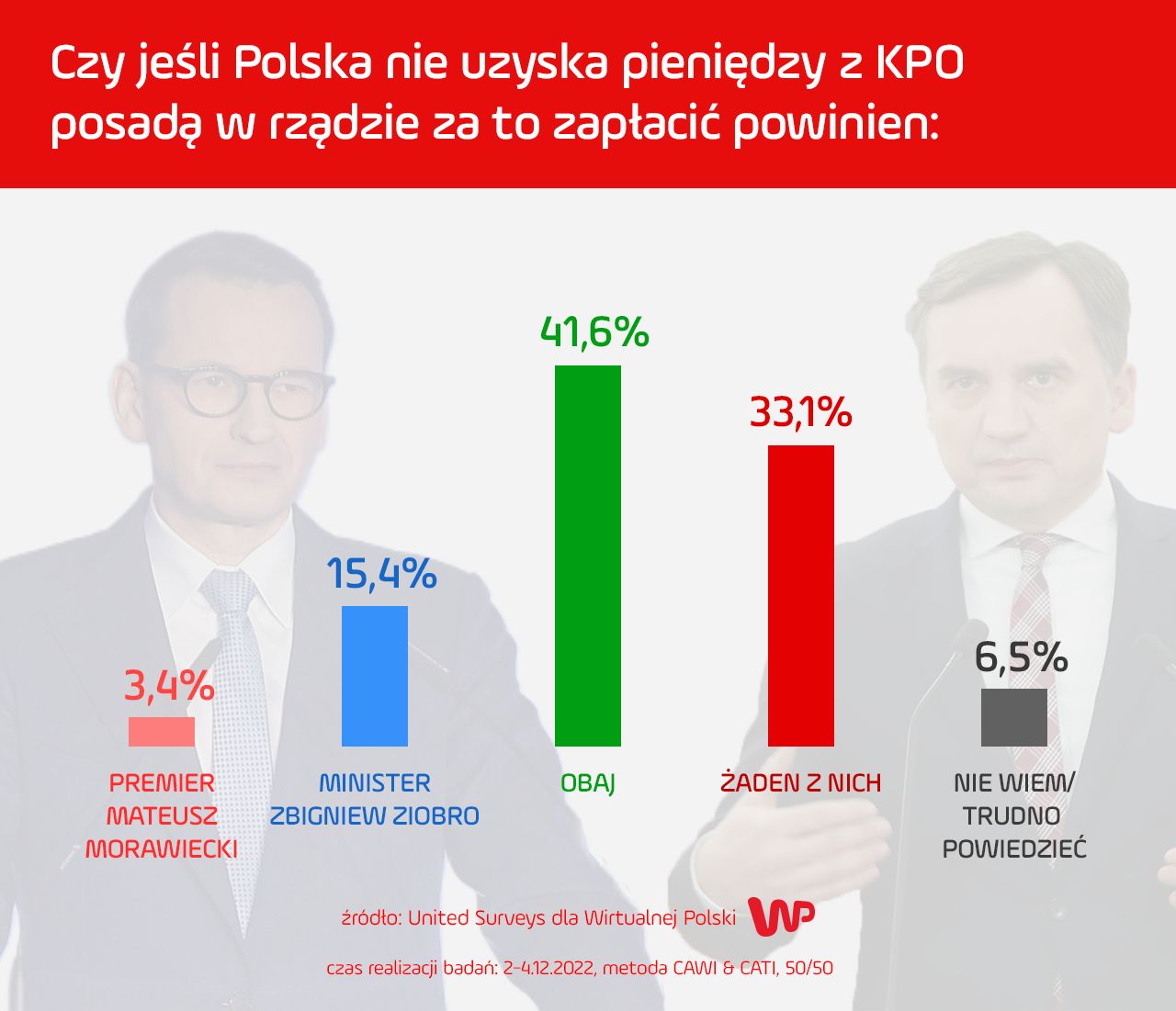 Nowy sondaż