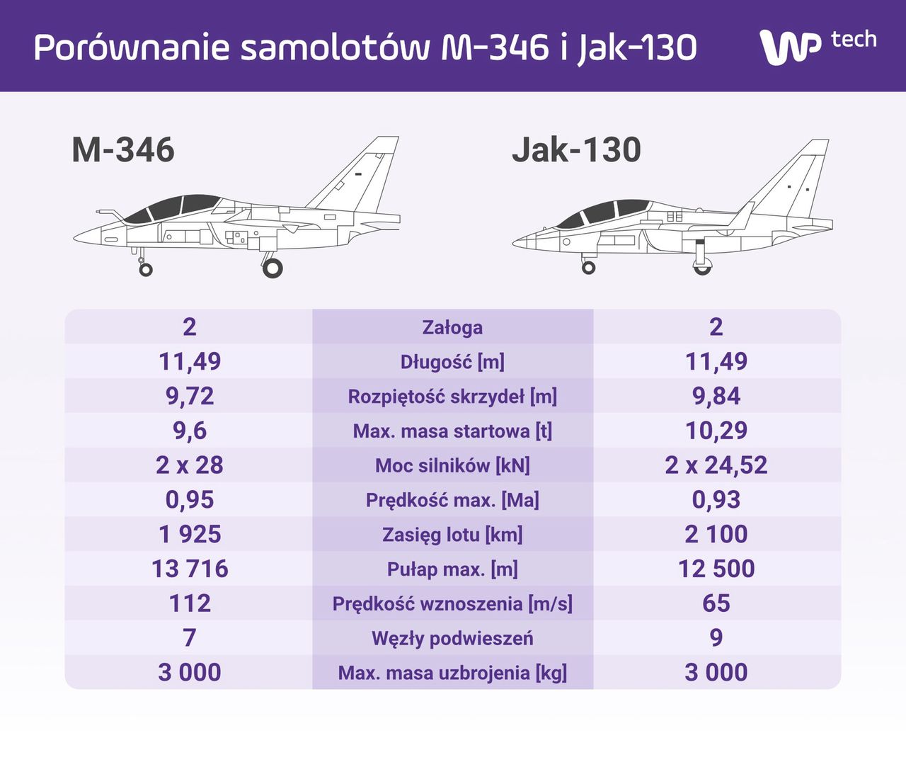 Rosyjski Jak-130 i włoski M-346 powstały na podstawie jednego projektu (kliknij, aby powiększyć infografikę)