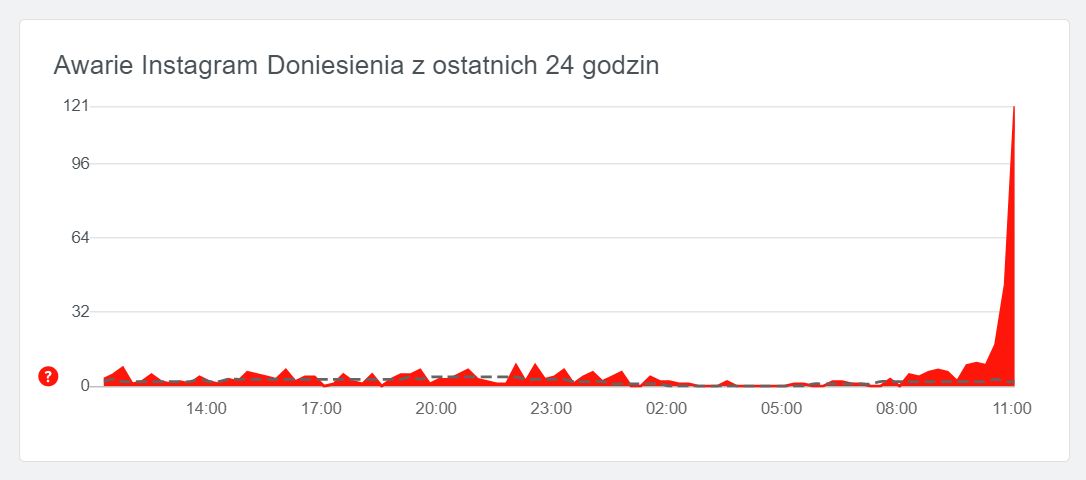 Problemy dotyczą już także serwisu Instagram, źródło: downdetector.